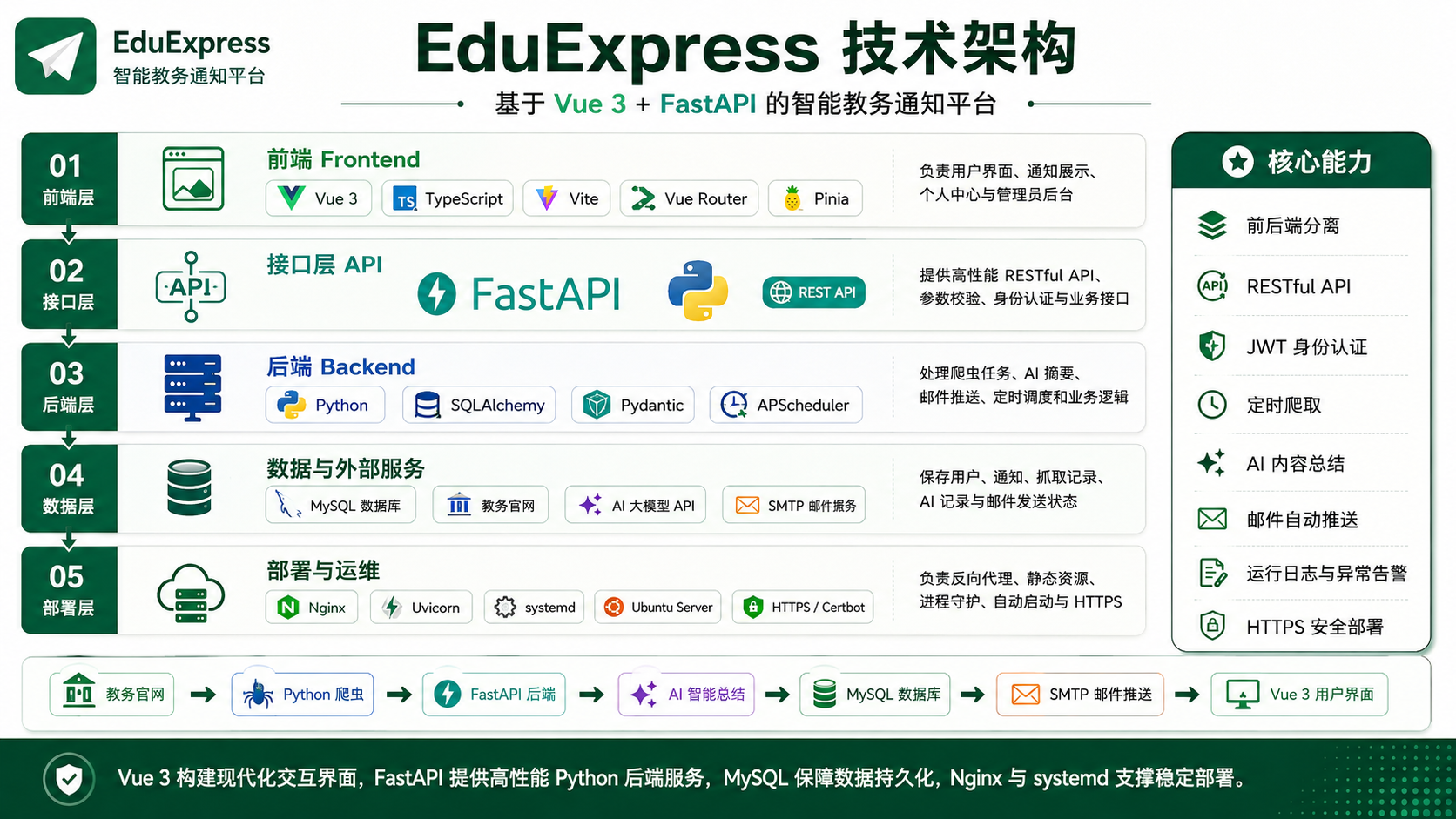 EduExpress 智能教务通知平台